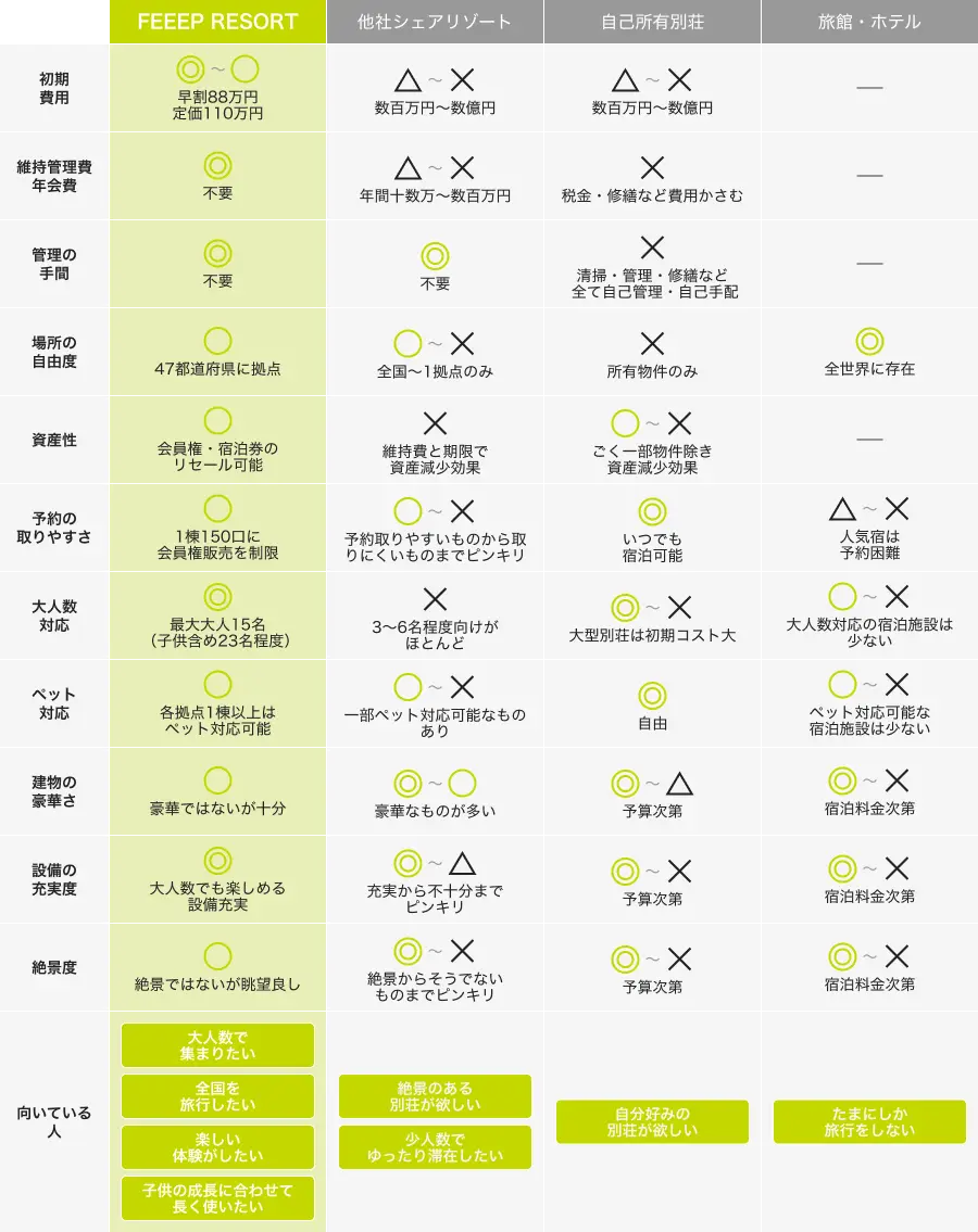 他のリゾートサービスとの比較